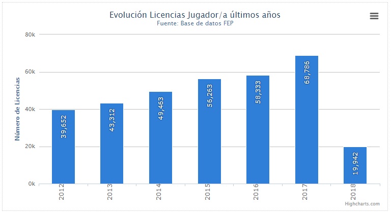 gráfica de evolución de licencias de pádel